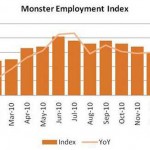 US recruitment shows growth